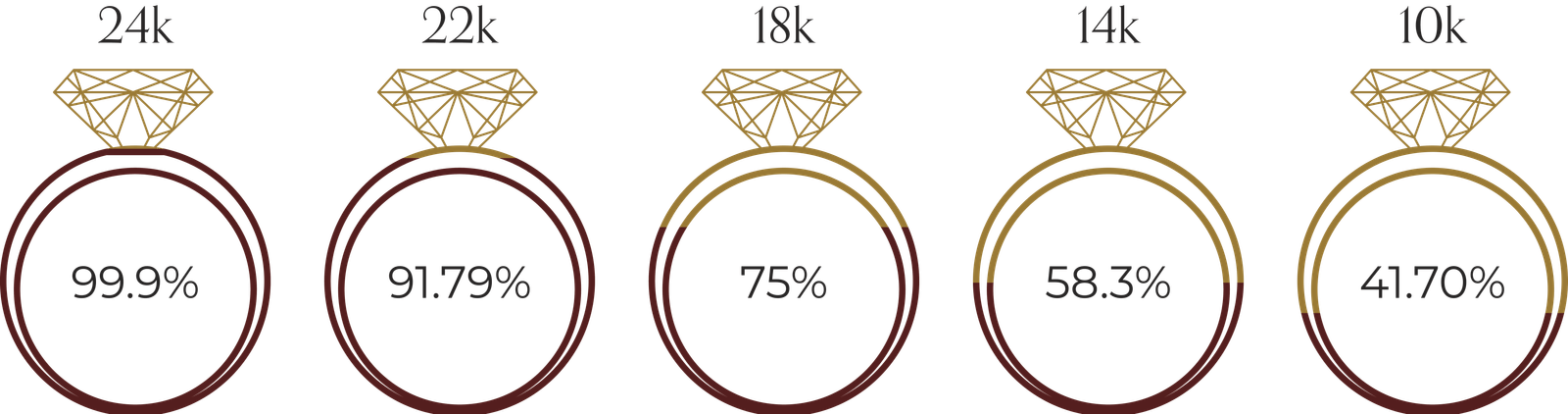 Five rings indicating the karat weight
