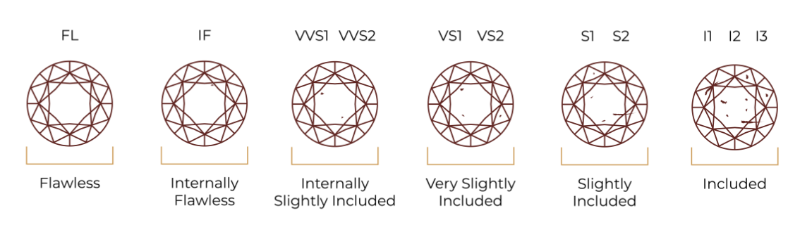 Diamond clarity chart on a white background