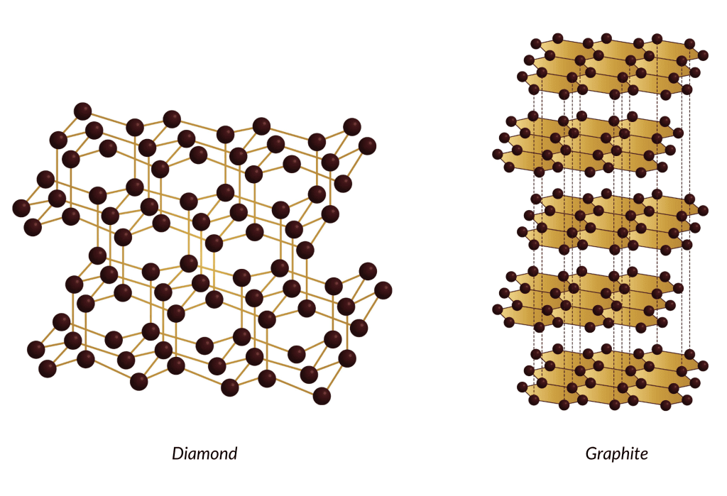 Illustration of the molecular structure of diamond and graphite.